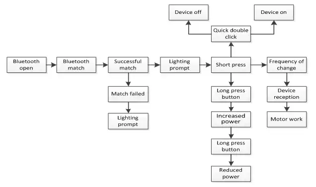 Organigramme du logiciel dans le projet de vibration Bluetooth Organigramme du logiciel dans le projet de vibration Bluetooth