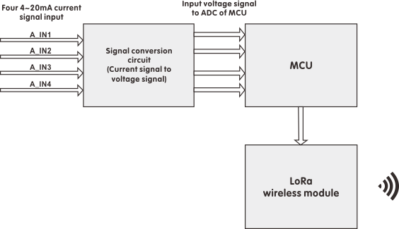 Système de transmission analogique sans fil