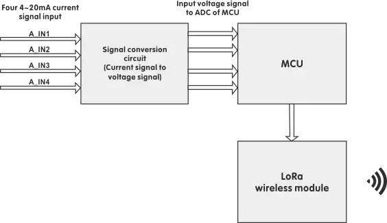 Schéma fonctionnel de l'émetteur Schéma fonctionnel de l'émetteur