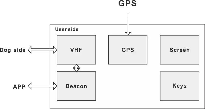 Module GPS Module GPS