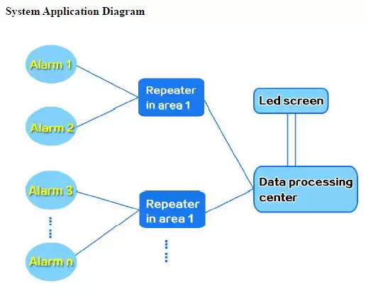 Alarme de noyade sans fil Alarme de noyade sans fil