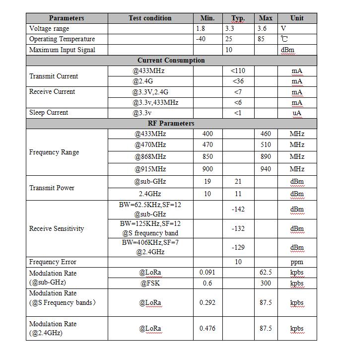 Attributs du module LoRa1121