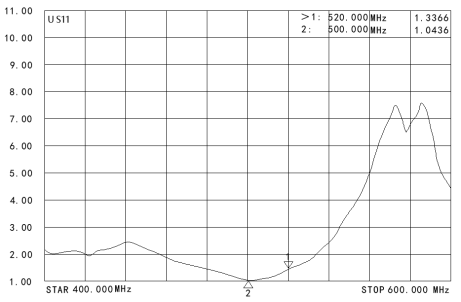Graphique VSWR de l'antenne tige SW510-ZT200 Graphique VSWR de l'antenne tige SW510-ZT200