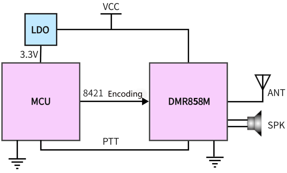Schéma de connexion matérielle de base entre le microcontrôleur et le module DMR858M