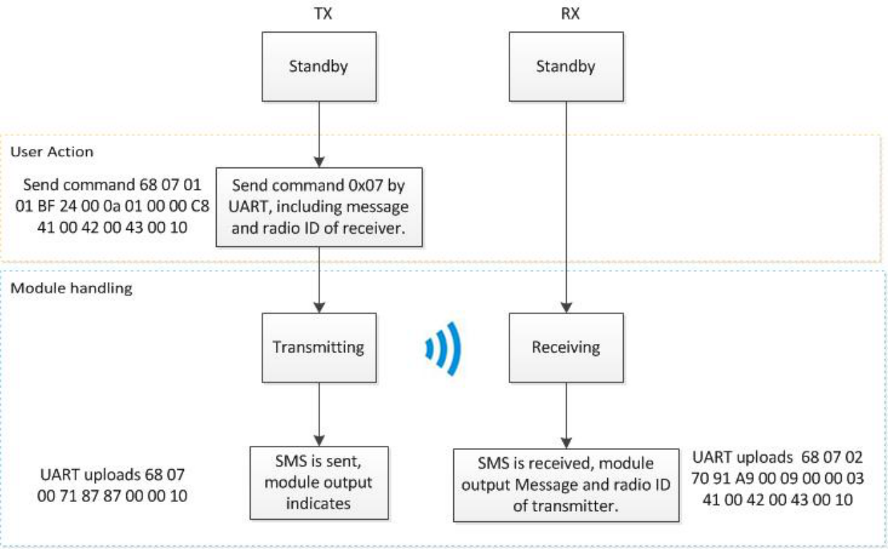 Flux d'envoi/réception de SMS DMR