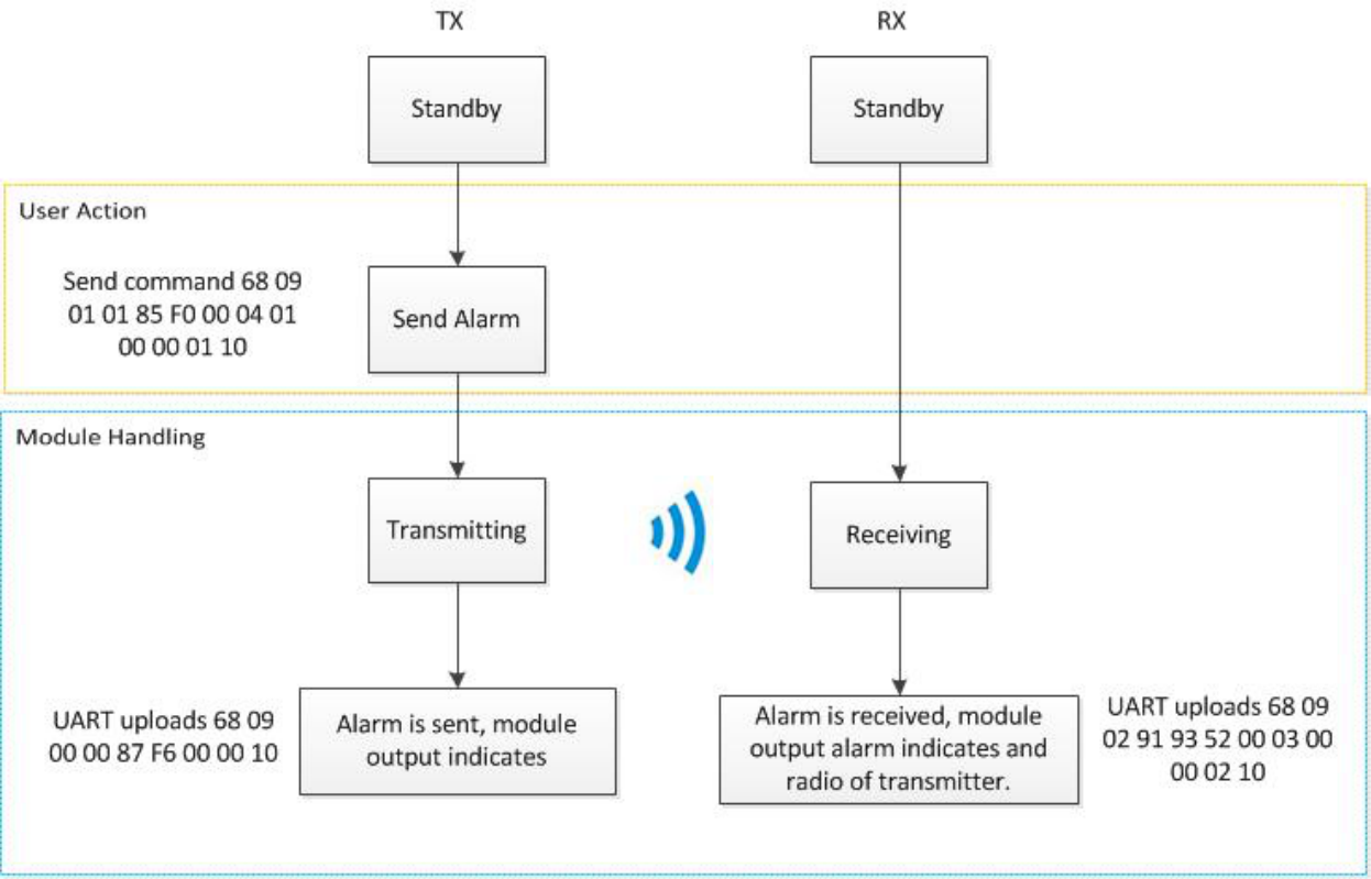 Flux d'alarme d'urgence DMR