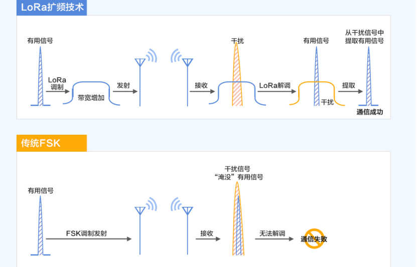 Diagramme illustrant les signaux upchirp et downchirp de la technologie LoRa.