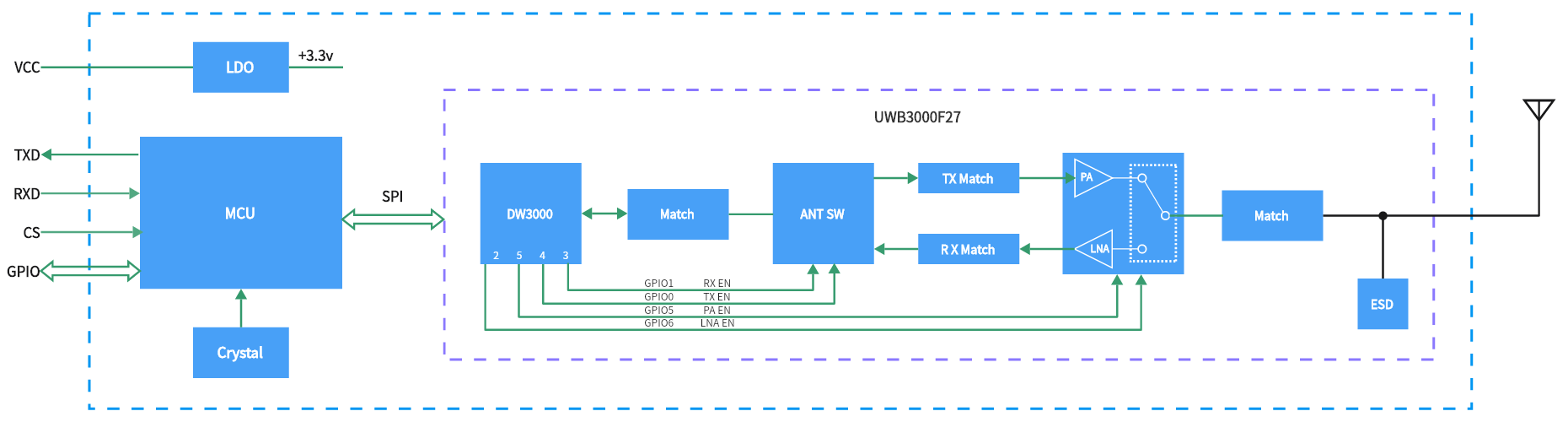 Schéma fonctionnel interne du module UWB650
