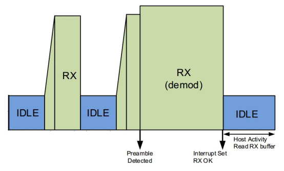 Diagramme de synchronisation du mode SNIFF (réception Sniff)