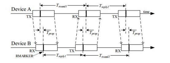 Diagramme temporel DS-TWR (Double-Sided Two-Way Ranging)