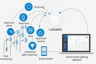 Un schéma illustrant l'application de la technologie LoRaWAN dans un système d'éclairage public intelligent, notamment ses fonctionnalités telles que le contrôle en temps réel, la gradation et la surveillance. Un schéma illustrant l'application de la technologie LoRaWAN dans un système d'éclairage public intelligent, notamment ses fonctionnalités telles que le contrôle en temps réel, la gradation et la surveillance.