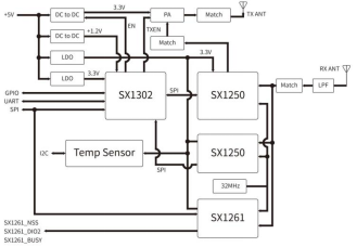 Schéma fonctionnel de conception matérielle de référence pour une passerelle LoRaWAN basée sur la puce Semtech SX1302, illustrant ses composants internes et ses connexions.
