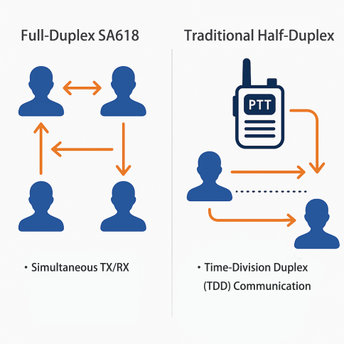La technologie full-duplex du SA618 permet une transmission et une réception simultanées, transformant complètement le modèle de communication à répartition temporelle et sujet aux retards des talkies-walkies semi-duplex traditionnels.