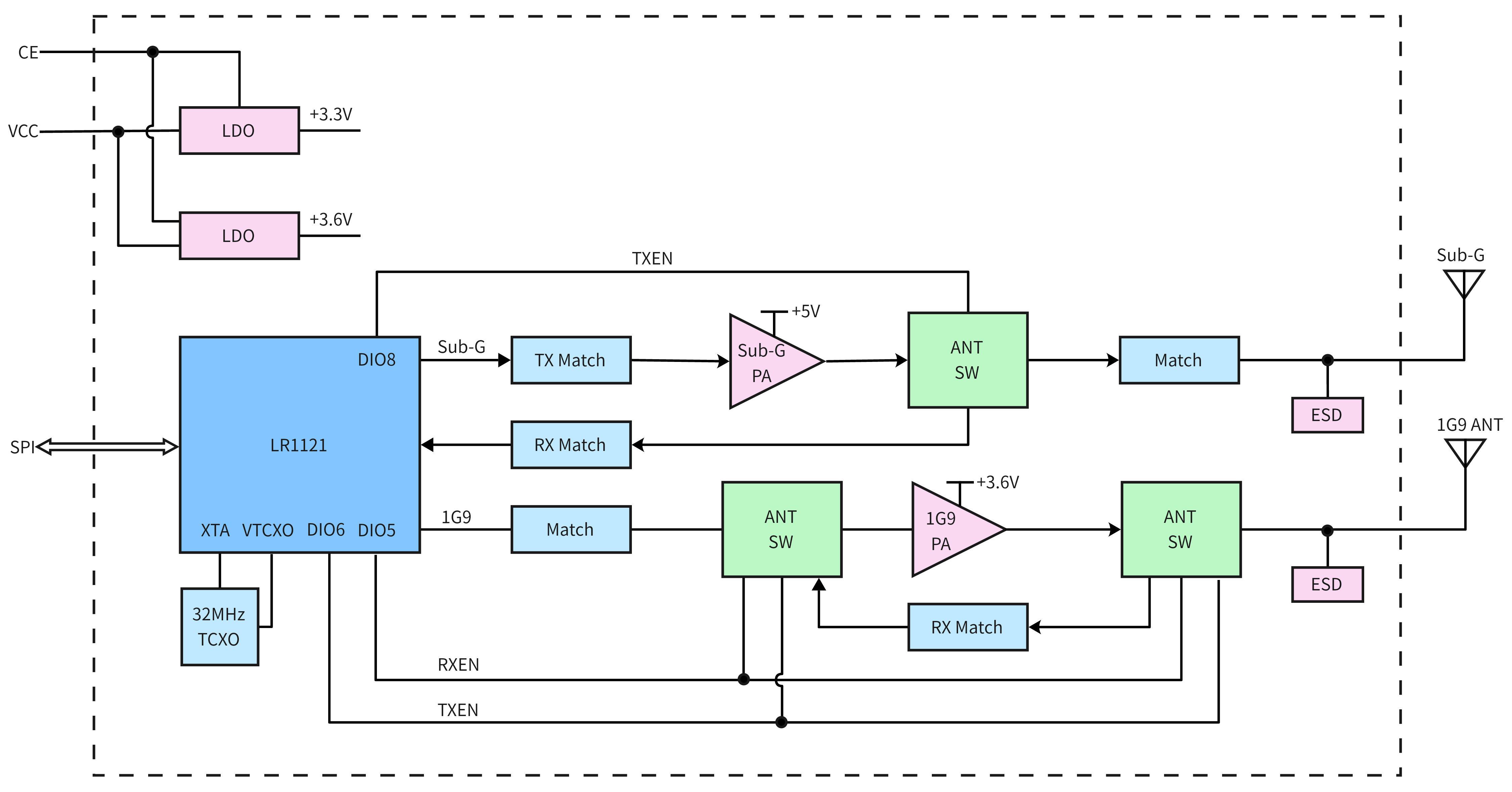 Schéma fonctionnel du module LoRa1121F33-1G9, illustrant l'architecture interne et les chemins de signaux RF pour les bandes Sub-G et 1G9. Schéma fonctionnel du module LoRa1121F33-1G9, illustrant l'architecture interne et les chemins de signaux RF pour les bandes Sub-G et 1G9.