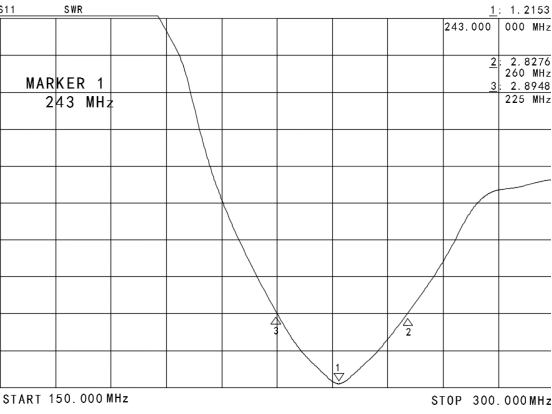 Ce graphique présente le rapport d'ondes stationnaires en tension (ROS) mesuré de l'antenne SW240-ZB144 sur la plage de fréquences de 150 MHz à 300 MHz. Il montre que dans sa bande de fonctionnement spécifiée de 225 à 260 MHz, le ROS de l'antenne reste inférieur à 1,5, conformément aux spécifications du produit. Le marqueur 1 indique le point d'adaptation optimal à 243 MHz, où le ROS atteint sa valeur minimale d'environ 1,2153, démontrant ainsi des performances optimales à cette fréquence. Ce graphique présente le rapport d'ondes stationnaires en tension (ROS) mesuré de l'antenne SW240-ZB144 sur la plage de fréquences de 150 MHz à 300 MHz. Il montre que dans sa bande de fonctionnement spécifiée de 225 à 260 MHz, le ROS de l'antenne reste inférieur à 1,5, conformément aux spécifications du produit. Le marqueur 1 indique le point d'adaptation optimal à 243 MHz, où le ROS atteint sa valeur minimale d'environ 1,2153, démontrant ainsi des performances optimales à cette fréquence.
