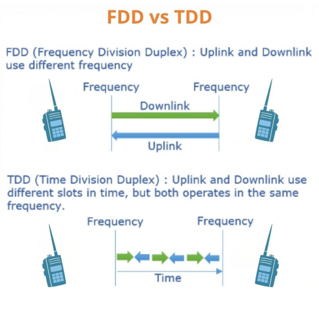 Diagramme comparant le FDD (Frequency Division Duplex) et le TDD (Time Division Duplex) comme méthodes de communication en duplex intégral.