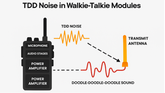 Schéma illustrant le bruit TDD provenant du couplage de l'antenne d'émission d'un talkie-walkie dans le trajet audio, provoquant un son « doodle-doodle-doodle ».