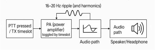 Schéma fonctionnel montrant le chemin du bruit TDD, où le commutateur PA (amplificateur de puissance) crée une ondulation de 16 à 20 Hz qui est injectée dans le chemin audio.
