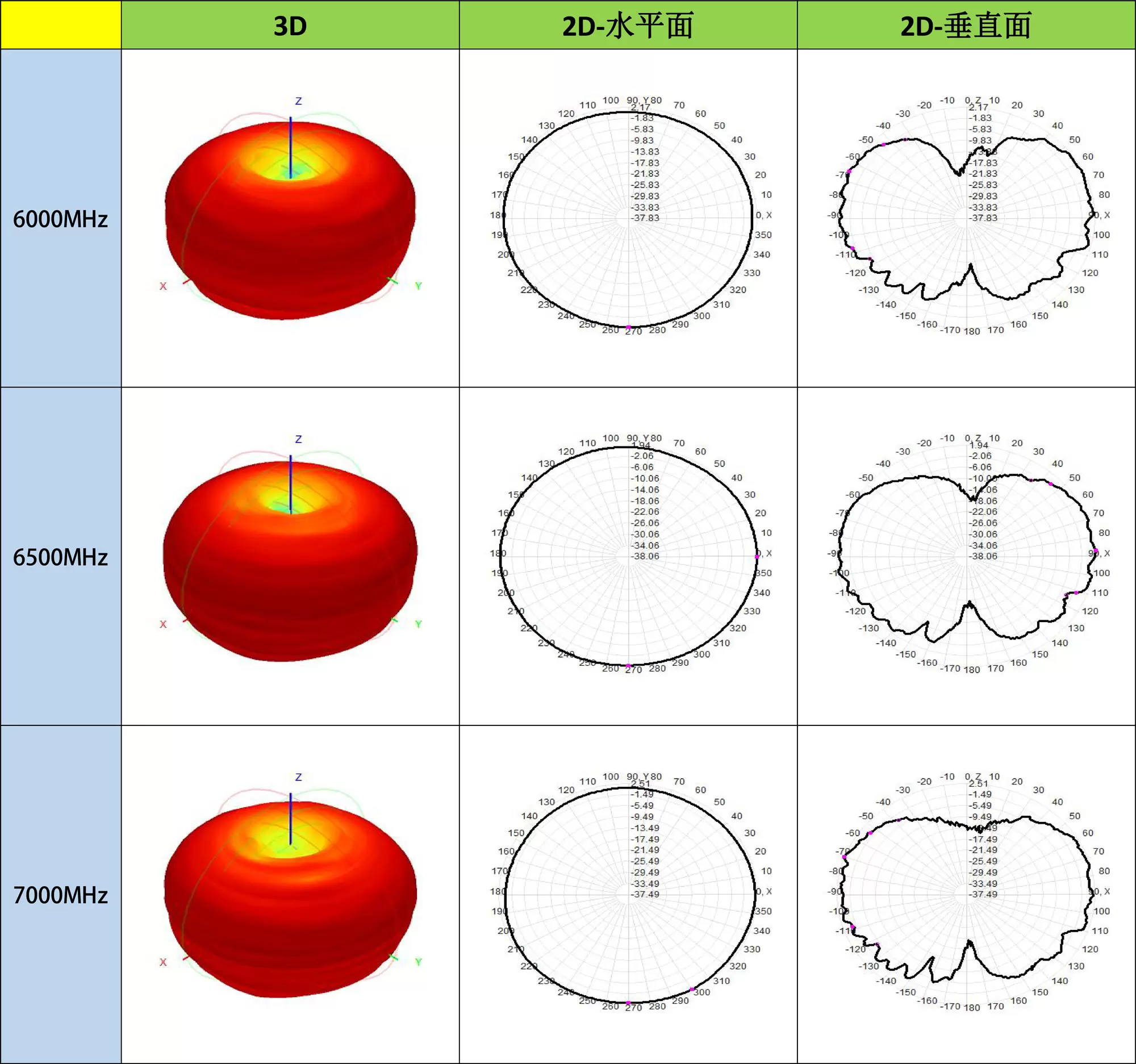 Diagramme de rayonnement de l'antenne tige droite omnidirectionnelle à bande ultra-large UWB - ZT50