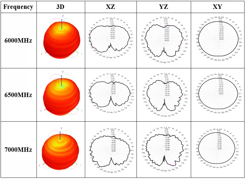 Diagramme de rayonnement d'une antenne PCB omnidirectionnelle UWB UWB - PCB - X