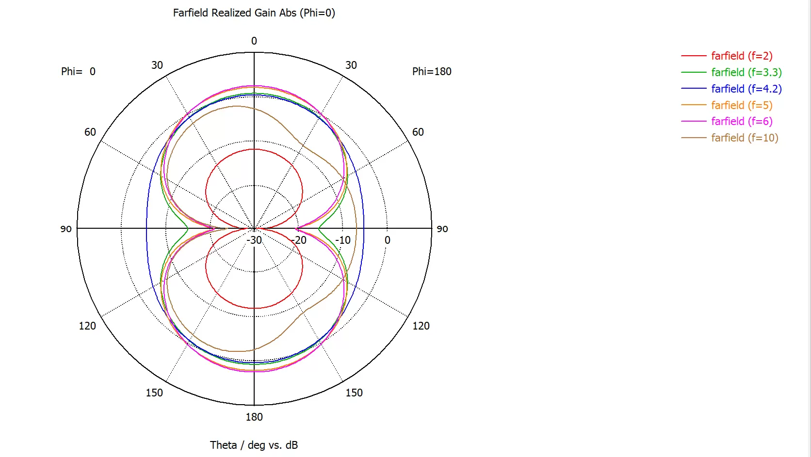 Diagramme directionnel d'une antenne embarquée ultra-large bande à faible coût UWB - FPC - IP1