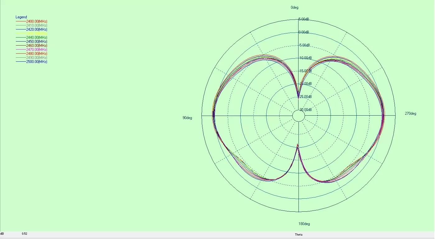 Diagramme directionnel d'une antenne FPC intégrée, antenne omnidirectionnelle ultra-large bande UWB - FPC - SMA