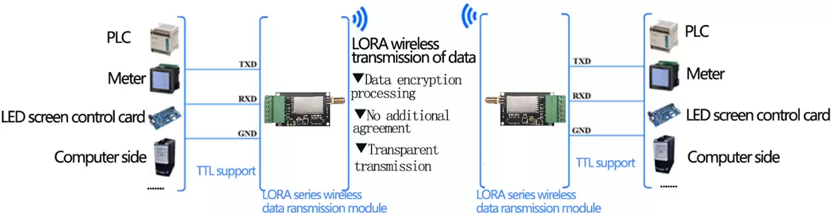 Circuit d'application du module réseau sans fil LoRa série LoRa611II - DZ