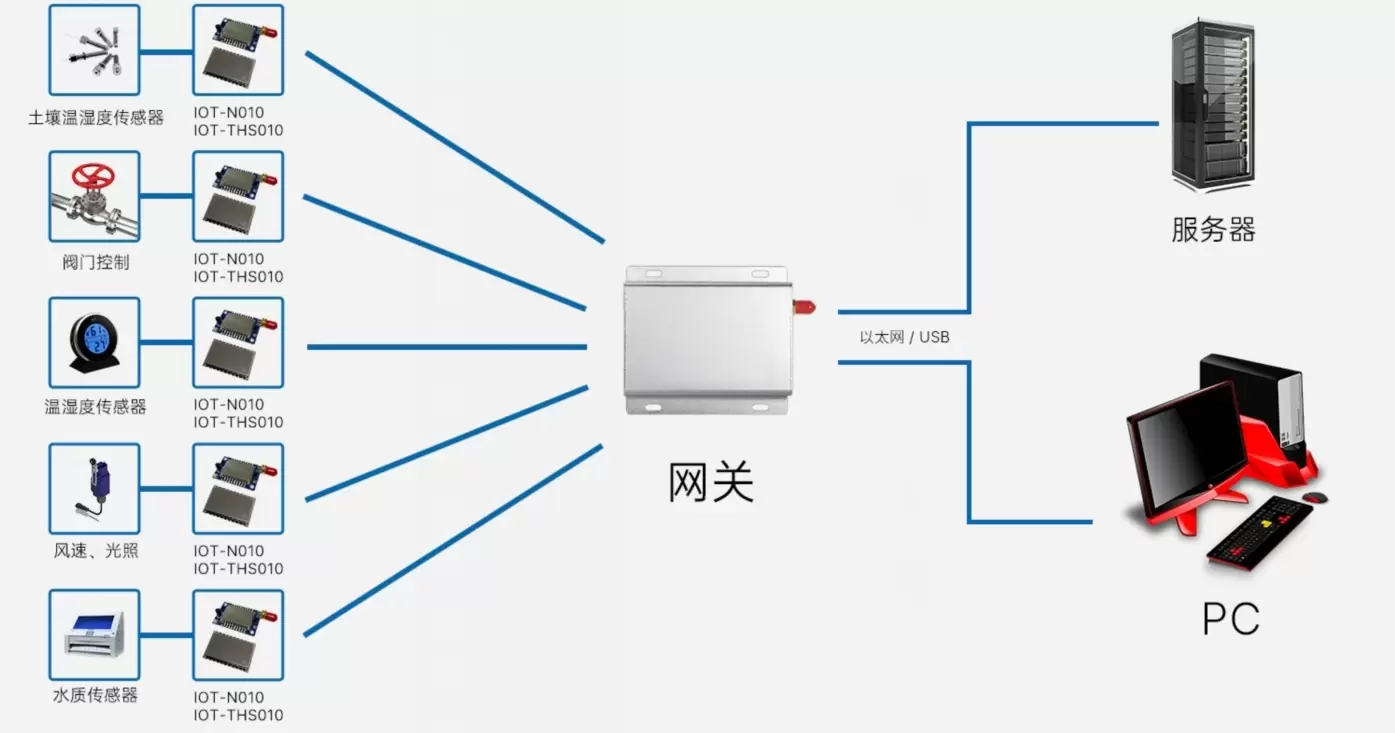Circuit d'application de la passerelle de système de surveillance de capteurs IoT IOT-G010