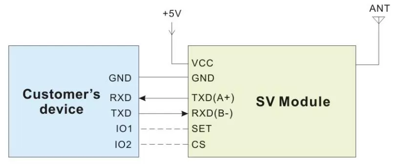 Circuit d'application du modem RF sans fil SV652 avec boîtier en aluminium de qualité industrielle.
