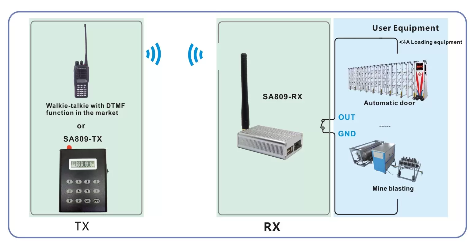 Connexion d'application du module de commutation sans fil SA809-RX