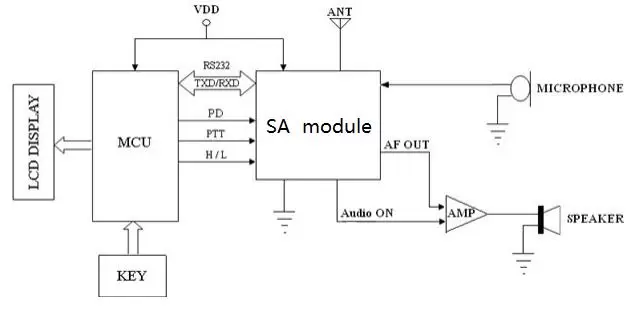 Circuit d'application du module sans fil SA868S.