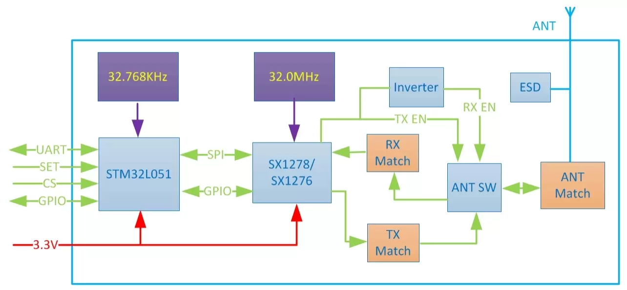 Schéma fonctionnel du module de nœud LoRaWAN LN610-X1