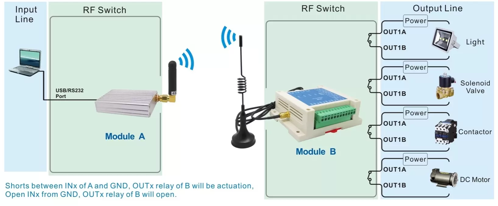 Connexion d'application du module de commande de commutation SK108U