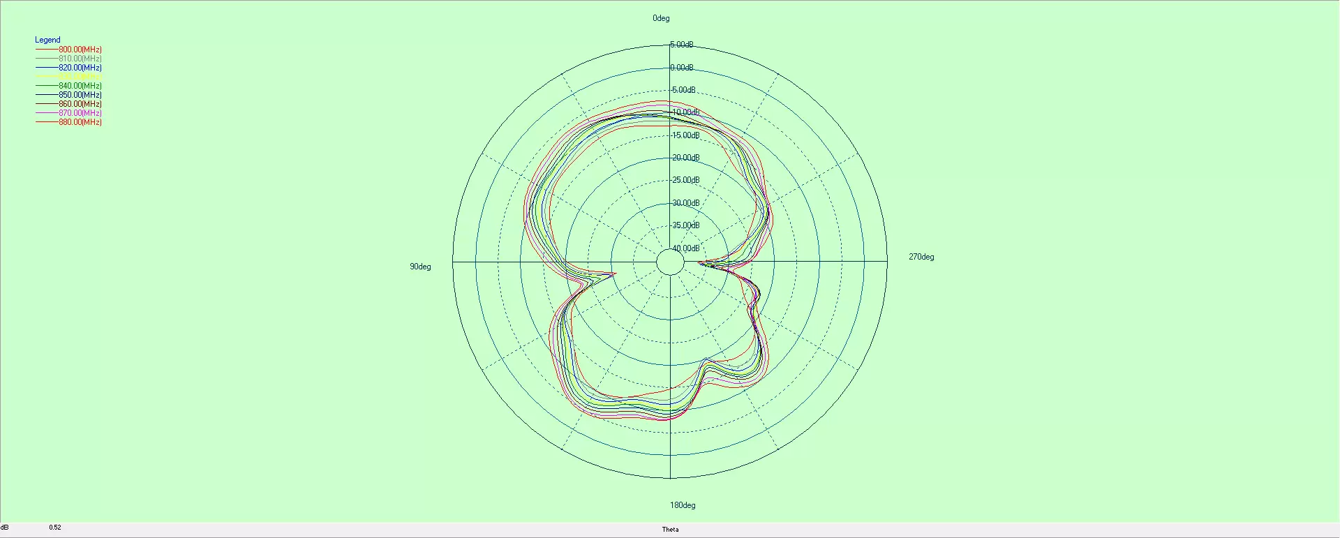 Diagramme de rayonnement de l'antenne RF fpc868