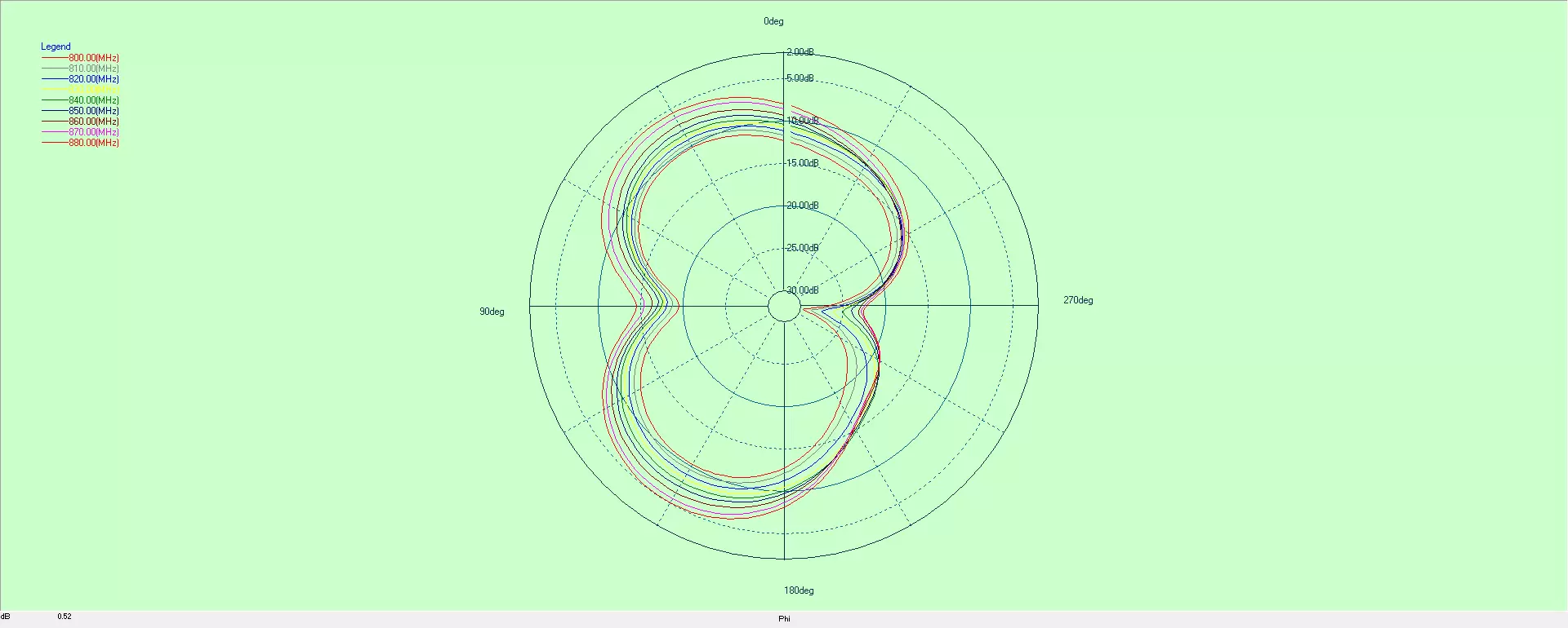 Diagramme de rayonnement de l'antenne RF fpc868
