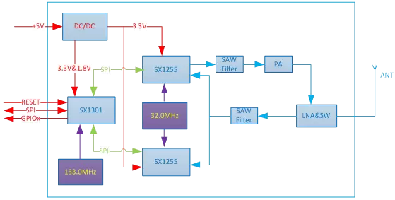 Schéma fonctionnel du module de passerelle LoRaWan LoRaWan1301