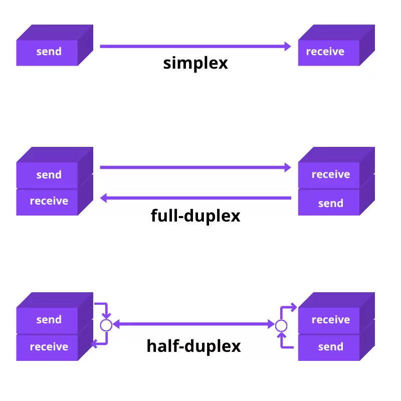Diagramme comparant le flux de données en modes de communication duplex intégral, semi-duplex et simplex.